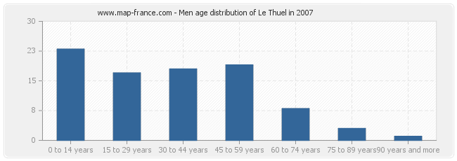 Men age distribution of Le Thuel in 2007